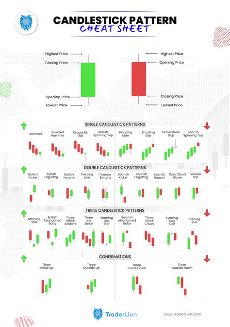 Candlestick Pattern Cheat Sheet