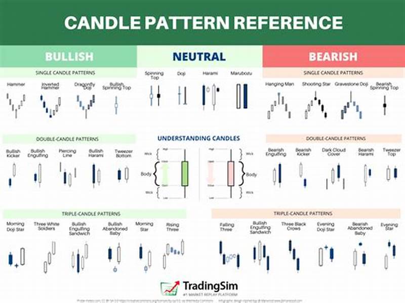 Candlestick Pattern Simulator