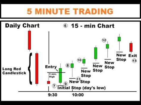 Candlestick Patterns 5 Min Chart