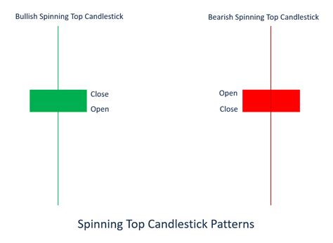 Candlestick Patterns Spinning Top