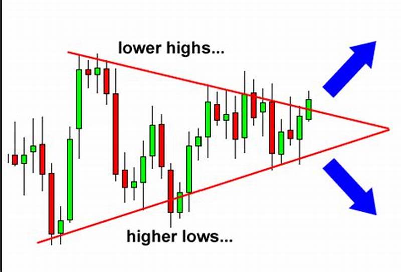 Candlestick Triangle Pattern