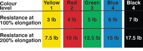 Cando Band Resistance Chart