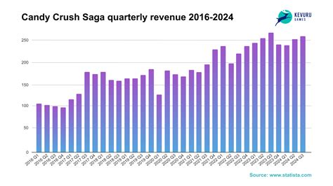 Sweet Success: Unwrapping the Delectable Revenue of Candy Crush