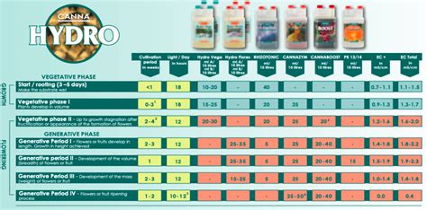 Canna Nutrient Chart