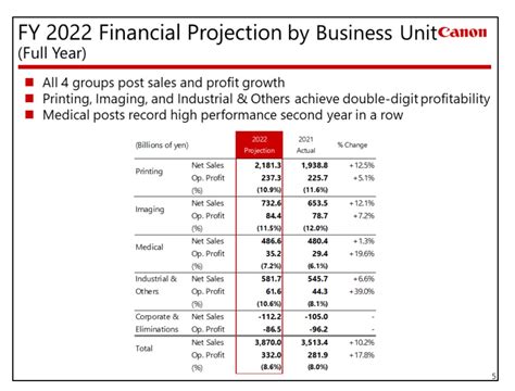 Canon Camera Financial Performance