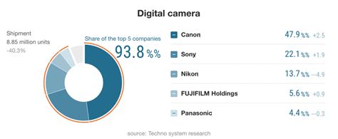 Canon Camera Market Share