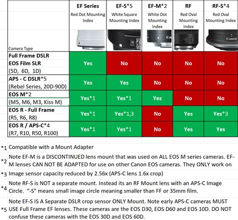Canon Ef Lens Compatibility Chart