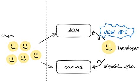 Canvas-based rendering