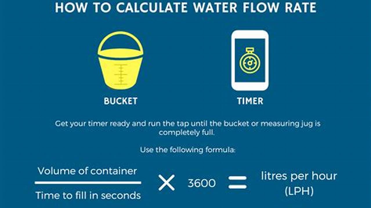 Capacity And Flow Rate, Water
