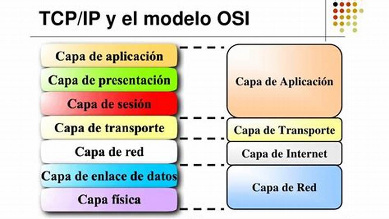 Capas Del Modelo TCP/IP, MX Modelo