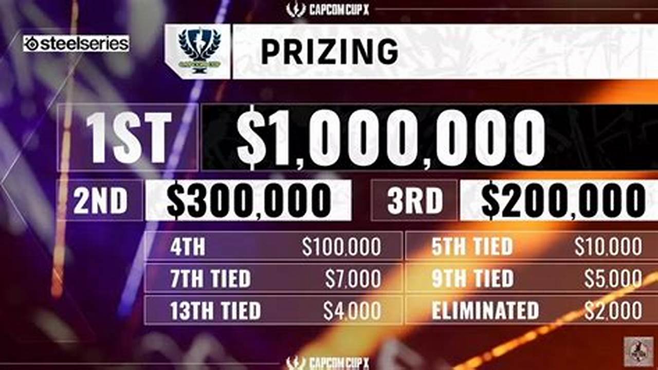 Capcom Cup 2025 Prize Pool List