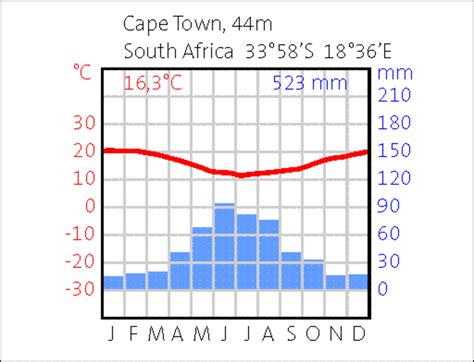 Cape Town Climate