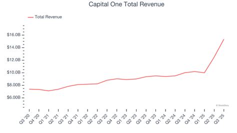 Capital One's Revenue Skyrockets to New Heights: A Look at the Financial Giant's Unprecedented Growth