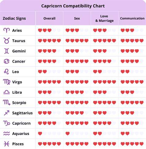 Capricorn Horoscope Compatibility Chart
