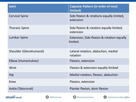 Capsular Pattern Shoulder