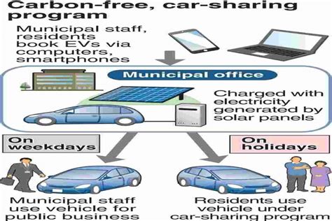 Car Sharing Programs For Urban Living