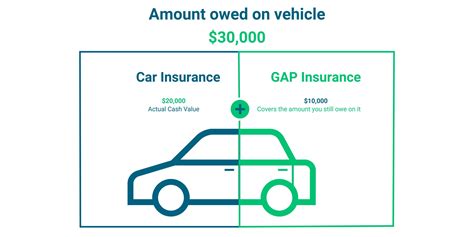 Car Gap Insurance