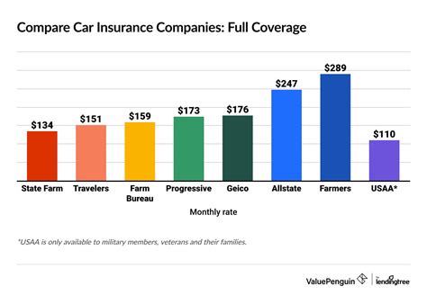 Car Insurance Compare The Market