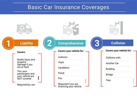 Car Insurance Coverage Levels