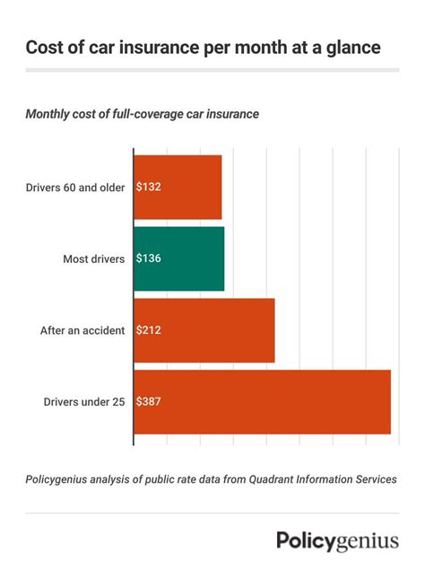 Car Insurance Per Month Calculator