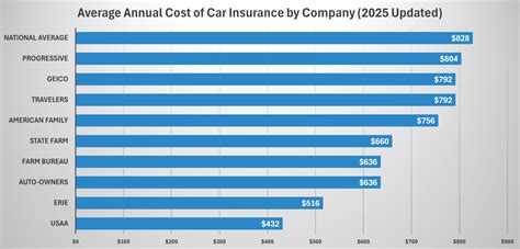 Car Insurance Price Comparison