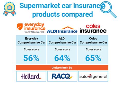 Car Insurance Supermarket