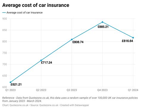 Car Insurance Uk Check Price