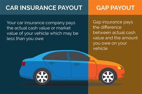 Car Insurance and Gap Insurance