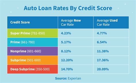 Car Interest Rate With 640 Credit Score