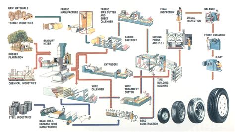 Car Manufacturing Process Flow Chart