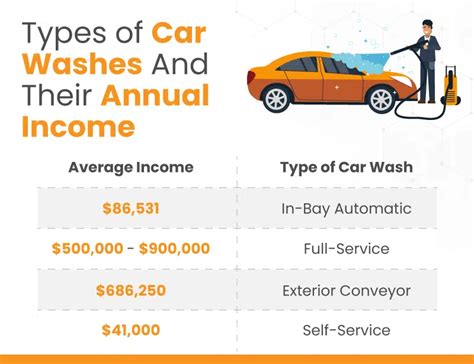 Car Wash Per Capita
