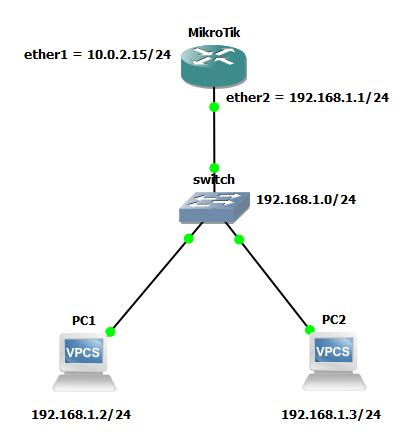 Cara Koneksi Internet Mikrotik Di Virtualbox