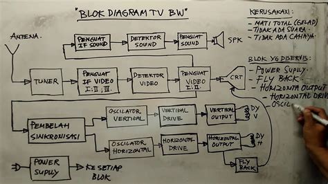 Cara Membaca Diagram Blok TV