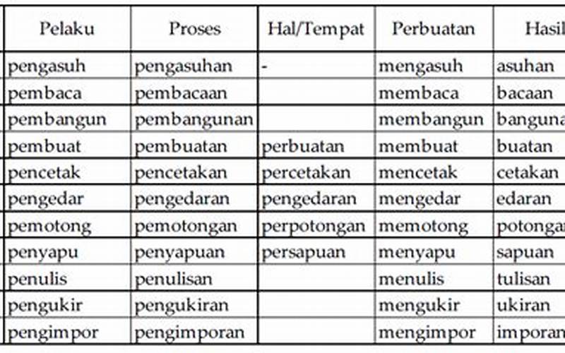 Cara Membentuk Kata Dalam Bahasa Indonesia