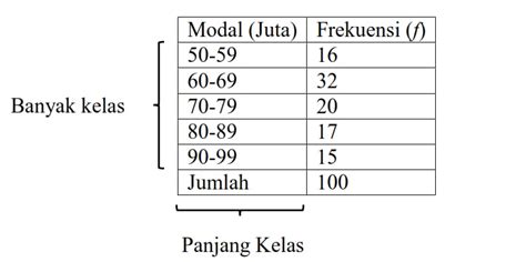 Cara Membuat Tabel Distribusi Frekuensi Data Tunggal