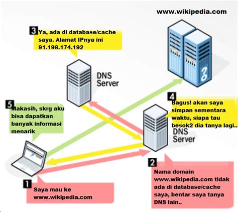Cara Kerja DNS dan VPN pada Jaringan Internet