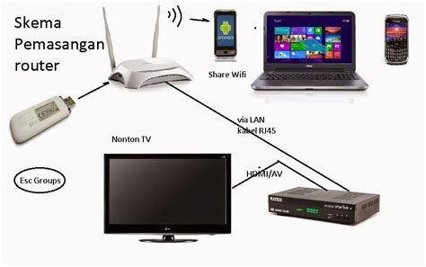 Cara Membuat Jaringan Internet Gratis