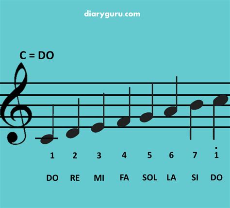 Cara Mudah Membuat Not Balok Tanpa Perlu Belajar Musik