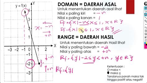 Cara Menentukan Domain dan Range dari Fungsi Linear