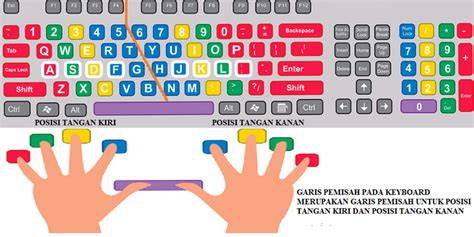 Cara Menggunakan Keyboard