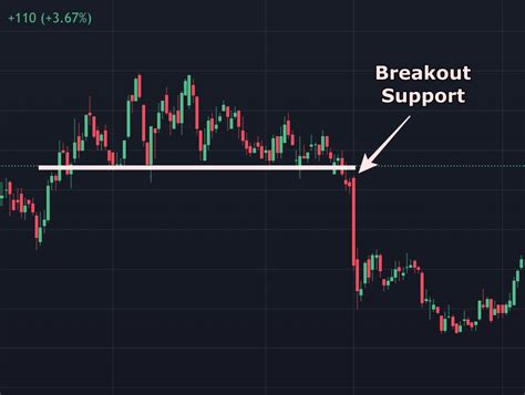 Cara Menggunakan Strategi Breakout Trading
