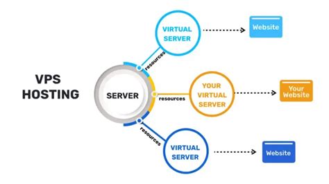 Cara Menggunakan Vps Hosting