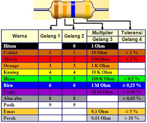Cara Menghitung Resistor