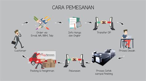 Cara Pemesanan
