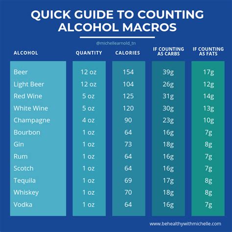 Carb Chart For Alcohol