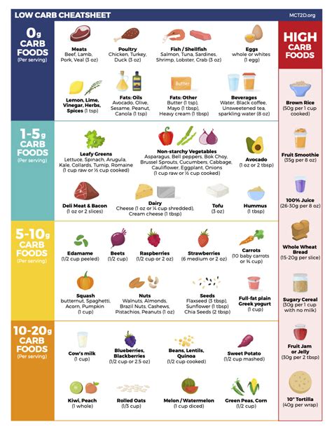 Carb Chart For Diabetics