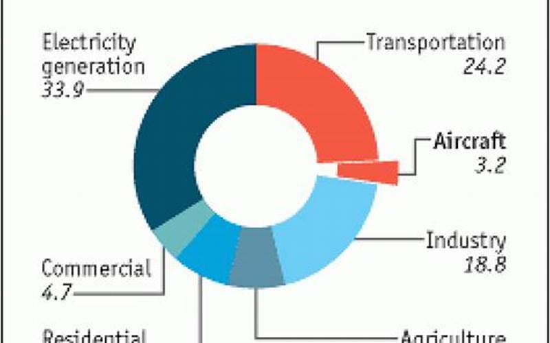 Carbon Footprint From Private Jet