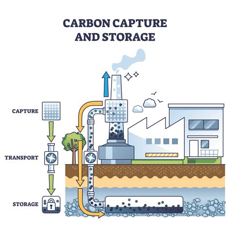 Carbon Capture And Storage: A Complete Guide