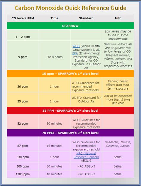 Carbon Monoxide Chart Ppm