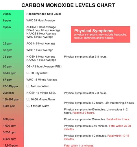 Carbon Monoxide Level Chart